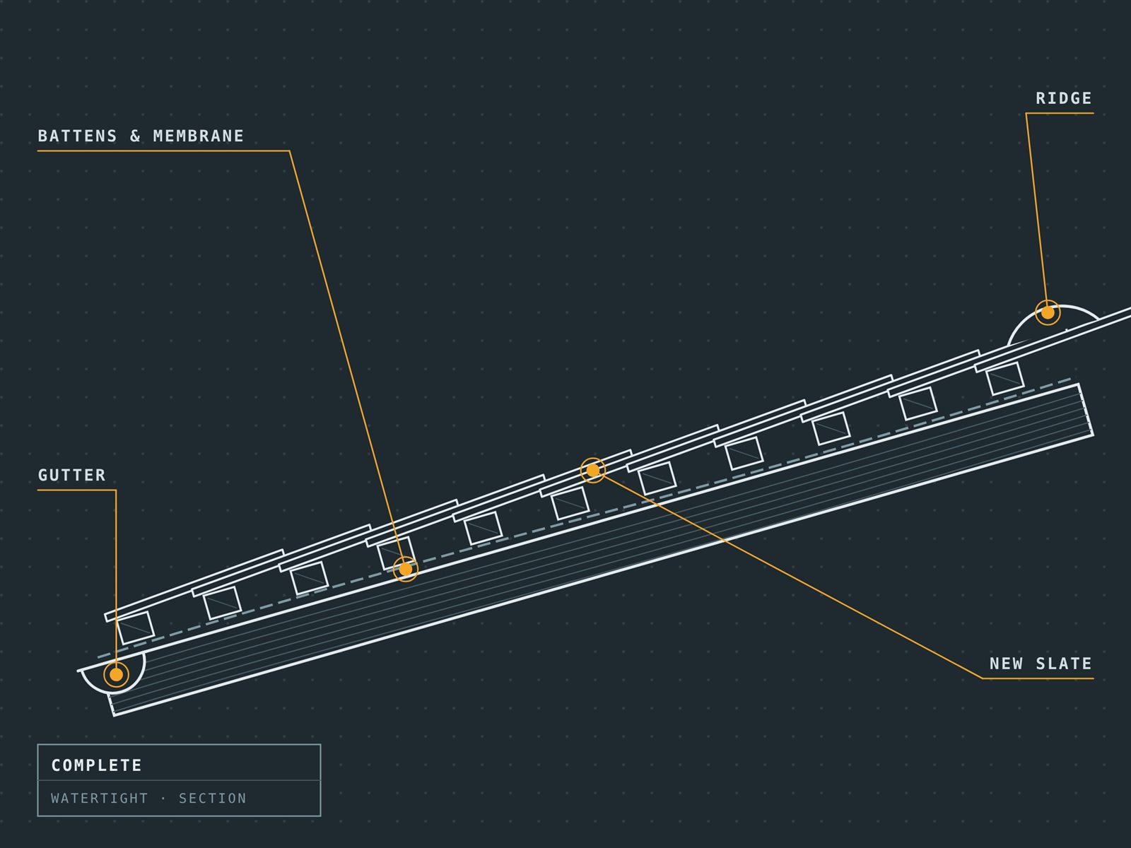 Section drawing of a completed roof with new slate, ridge and gutter
